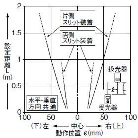 角型スリット（1×6mm）装着時の平行移動特性