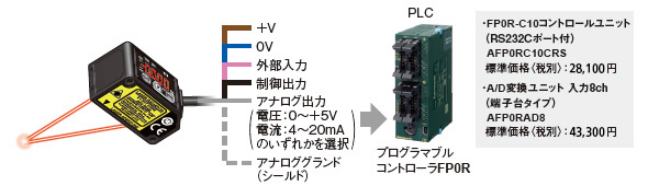 0～5Vのアナログ電圧出力・4～20mAのアナログ電流出力を搭載