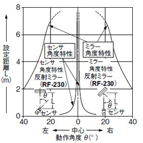 NX5-RM7A NX5-RM7B 角度特性