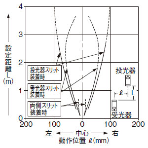 スリット(0.5×5mm)装着時の平行移動特性