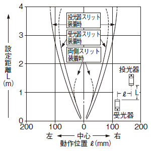 スリット(1×5mm)装着時の平行移動特性