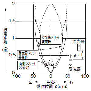 スリット(0.5×5mm)装着時の平行移動特性