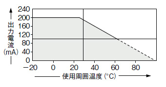 GA-2 出力電流－温度特性表