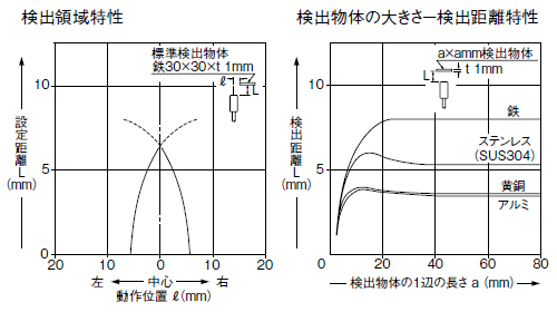 シリンダ型近接センサ[アンプ内蔵] GX-U/GX-FU/GX-N (終了品) 検出特性