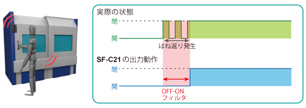 OFF-ONフィルタ