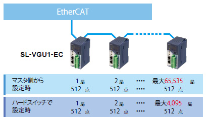 各種センサやスイッチ類のビット情報をEtherCATに直結します。
