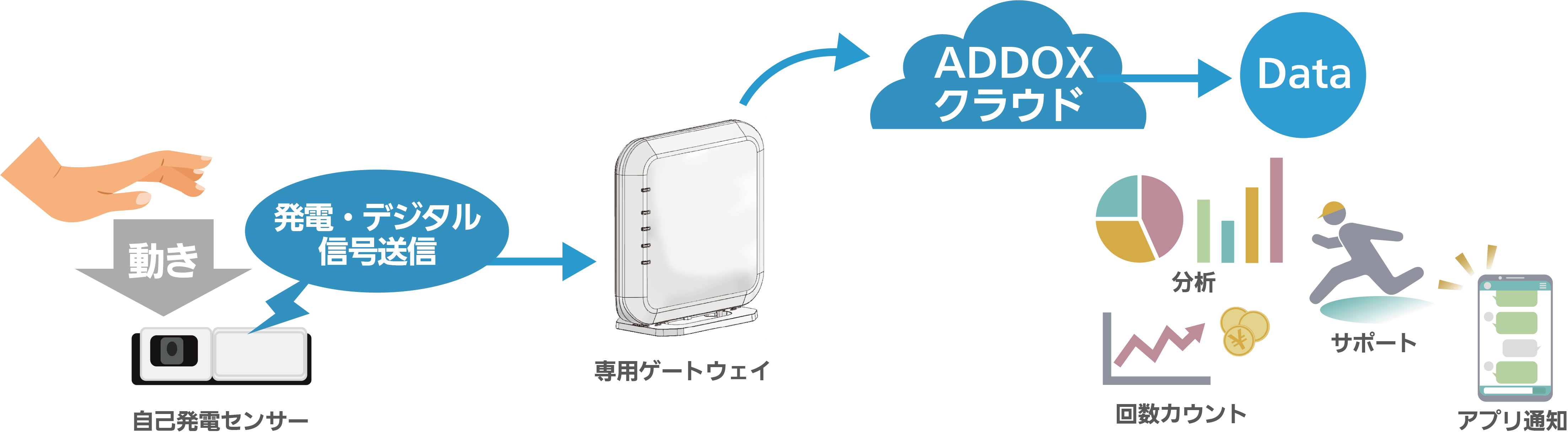 ADDOXの仕組み。押す・回すといった動きを利⽤して発電し、データを送信。データでどのモノ（センサー）がいつ動いたか、わかります。