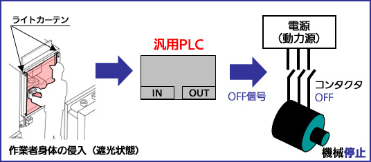 作業者身体の侵入(遮光状態)→汎用PLC→OFF信号→コンタクタOFF→機械停止