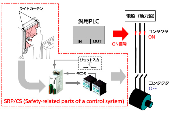 SRP/CS (Safety-related parts of a control system)