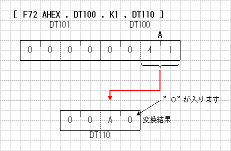 基本機能命令 F72 F72 16進アスキー Hex変換 サンプルプログラム パナソニック