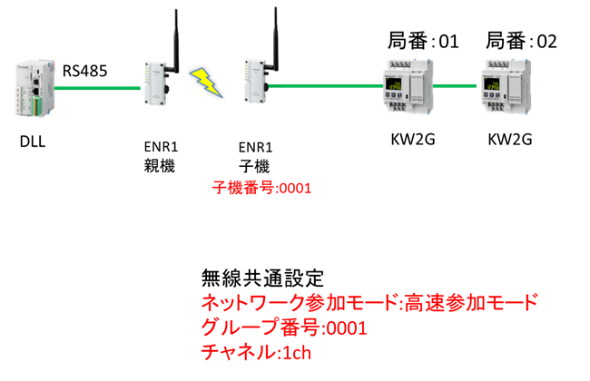 ENR1子機番号:0001　無線共通設定　ネットワーク参加モード：高速参加モード、グループ番号：0001、チャネル：1ch