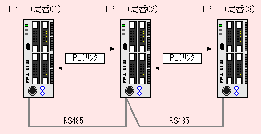 FPΣ　PCリンク3台