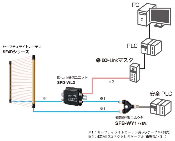 システム構成図 SF4D&IO-Link