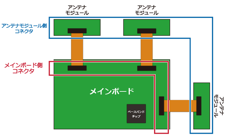 【Fig.6】ミリ波通信モジュール～メイン基板接続部
