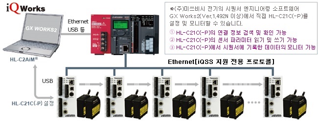 미쓰비시 전기 제품 iQSS 대응 MELSEC-L 시리즈와 연결