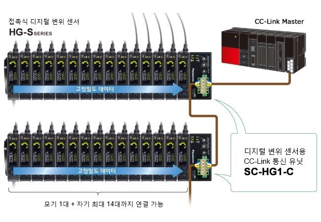 CC-Link 통신 유닛 SC-HG1-C