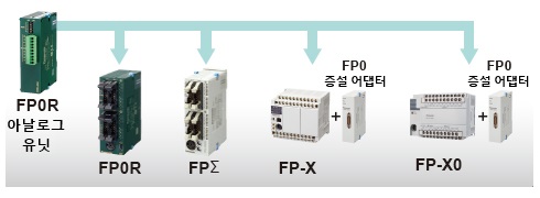 FP0R 시리즈 이외의 PLC에도 사용 가능