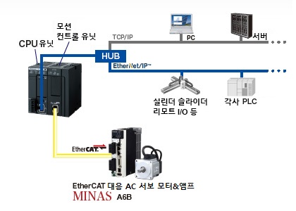 산업용 Ethernet 프로토콜 호환 