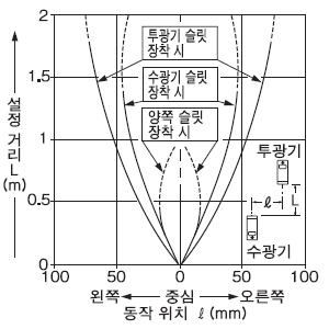 슬릿(1×5mm) 장착 시의 평행 이동 특성