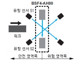 내압 방폭형 라이트 커튼 BSF4-AH80 및 뮤팅 센서와의 연결 예(제어 카테고리4)