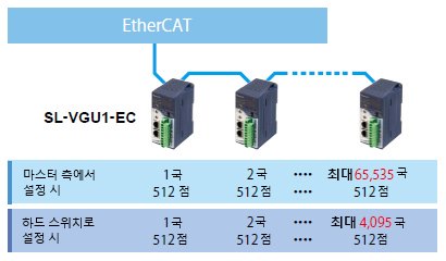 각종 센서나 스위치 종류의 비트 정보를 EtherCAT에 직결합니다.