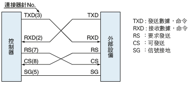RS-232C連接圖（僅GD-­C2）