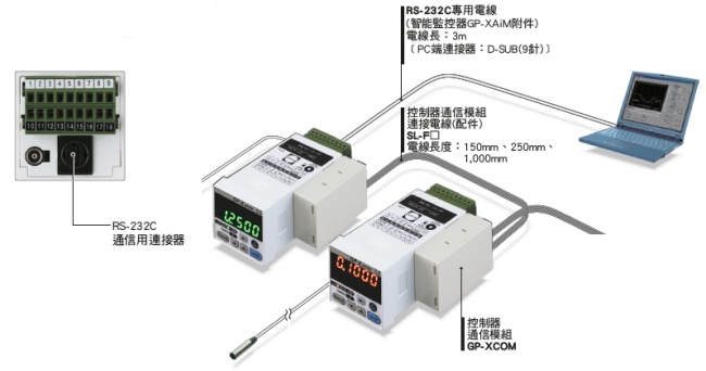標配RS-232C通信連接器