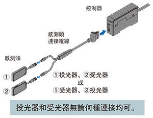 自動識別投光器和受光器電線