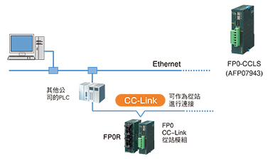 CC-Link從站模組