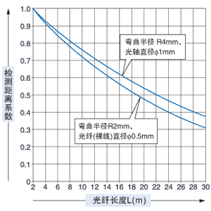 代表示例 彎曲半徑 R4mm／R2mm(強韌光纖)