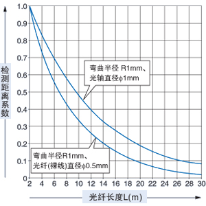 代表示例 彎曲半徑 R1mm(小彎曲光纖FT-□W/FD-□W)