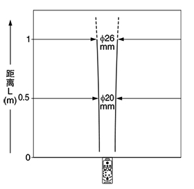 EQ-502（T） EQ-512（T） 投光光束特性