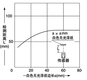 EX-44 檢測物體尺寸和檢測距離之間的相互關係
