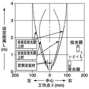 安裝狹縫透光罩(0.5×5mm)時的平行移動特性