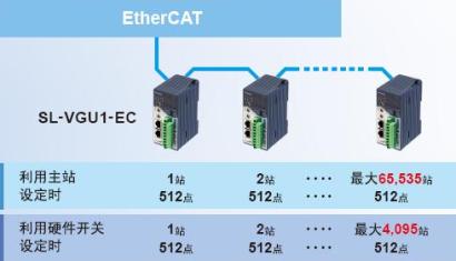 將各類感測器與開關類的bit資訊與EtherCAT直接相連。