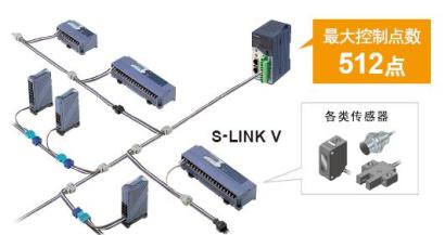 S-LINK V可在短時間內對持續增加的開關(ON/OFF)設備簡單、緊湊地完成配線。
